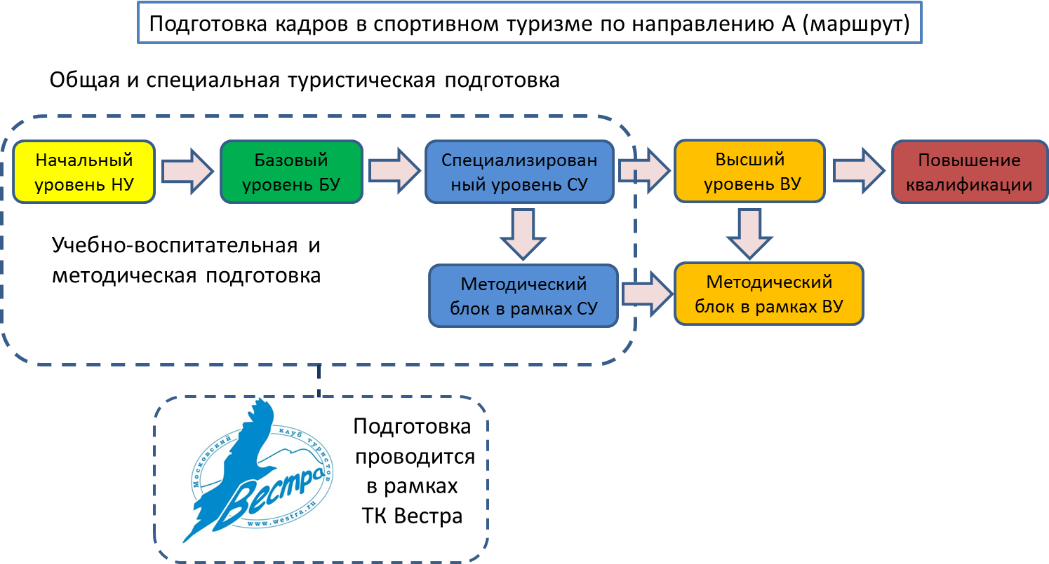 Подготовка кадров в спортивном туризме по направлению А (маршрут))