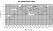 Высотный график похода