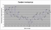 График температур похода
