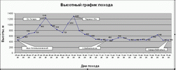 Высотный график похода