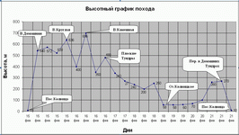 Высотный график похода