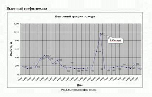 Высотный график похода