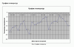 График температур